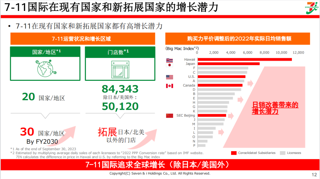 711在现有的国家和新拓展国家都表现出了高增的潜力