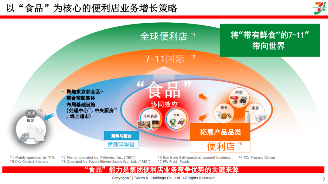 以“食品”为核心的便利店业务增长策略