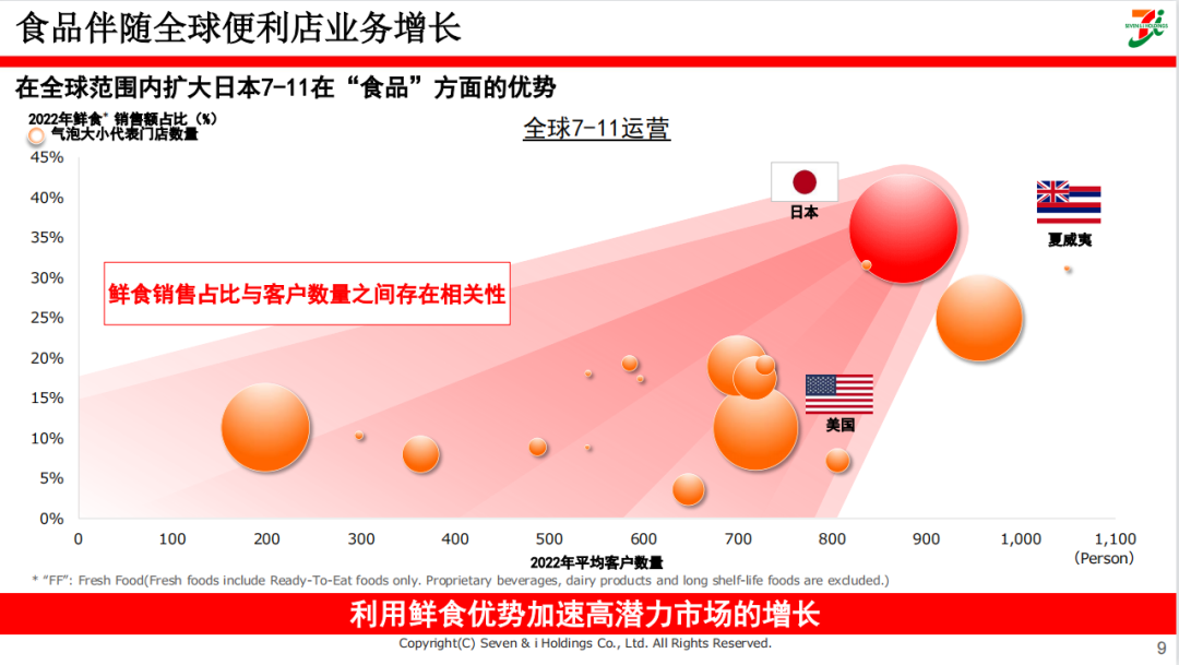 食品伴随全球便利店业务增长
