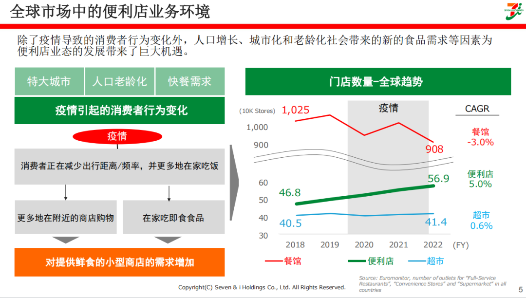 全球市场中的便利店业务环境