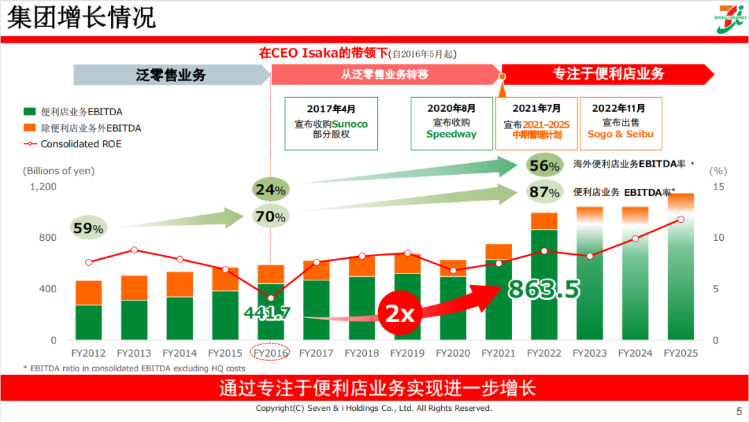 集团增长情况